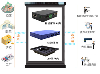 房地产/建筑钣金、型材外壳设计